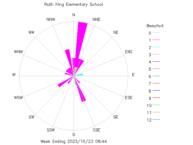 plot of weather data
