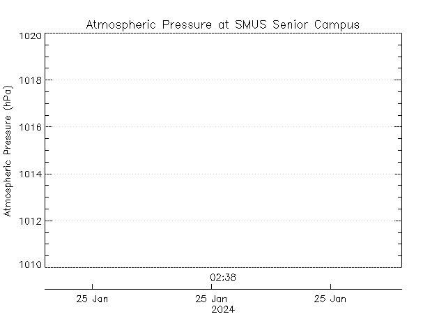 plot of weather data
