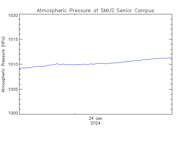 plot of weather data