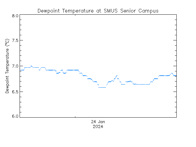 plot of weather data