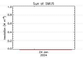 plot of weather data