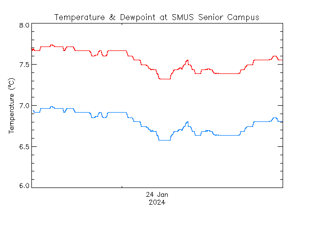 plot of weather data