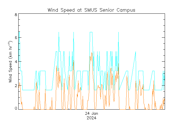 plot of weather data