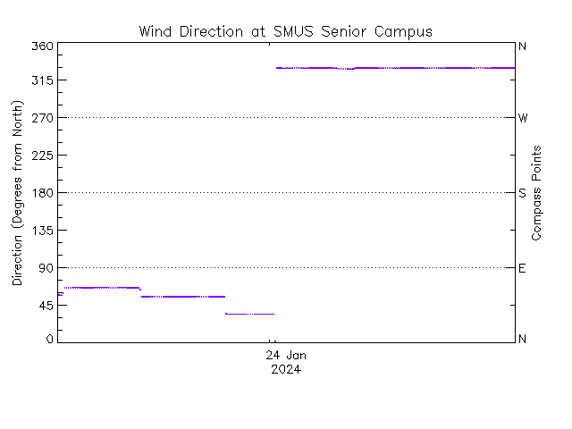 plot of weather data