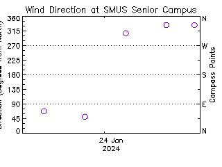 plot of weather data