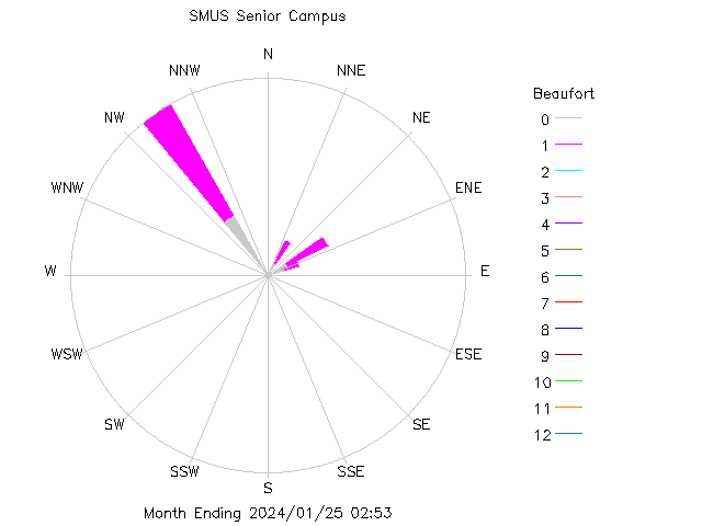 plot of weather data
