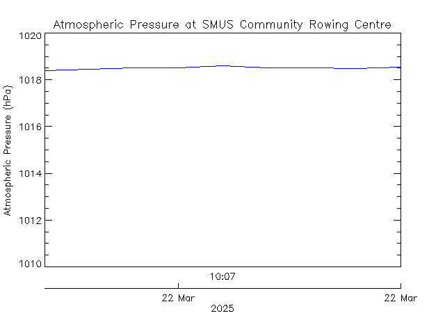 plot of weather data