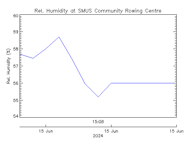 plot of weather data