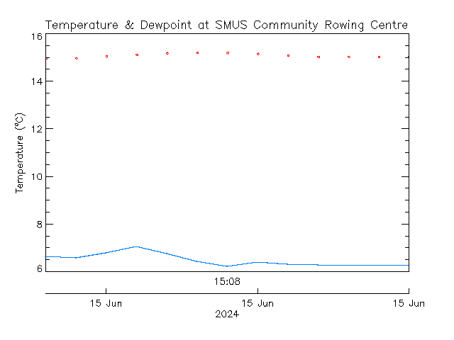 plot of weather data