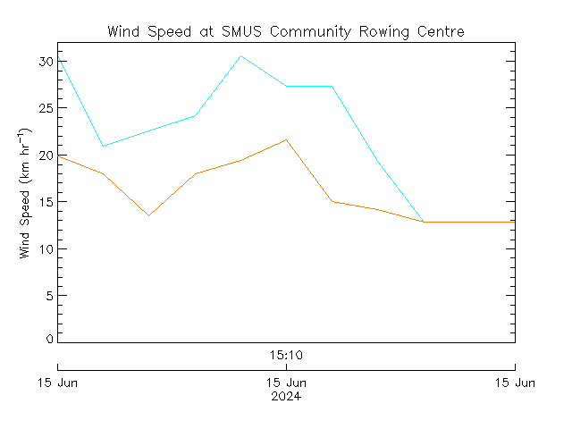 plot of weather data