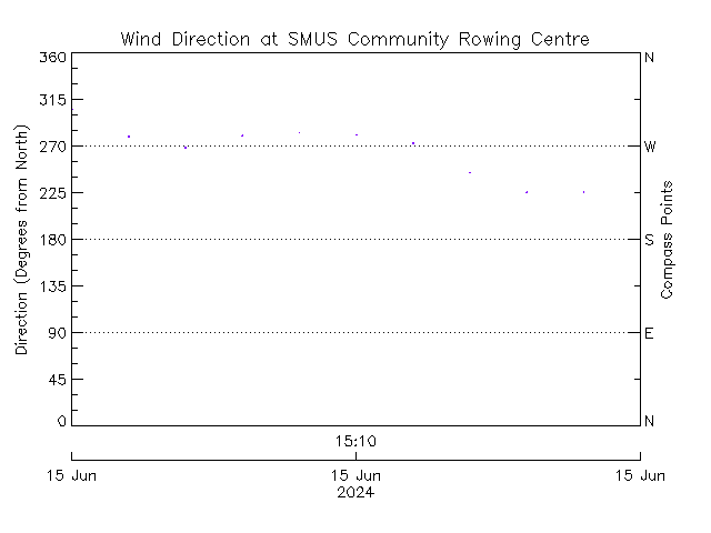 plot of weather data