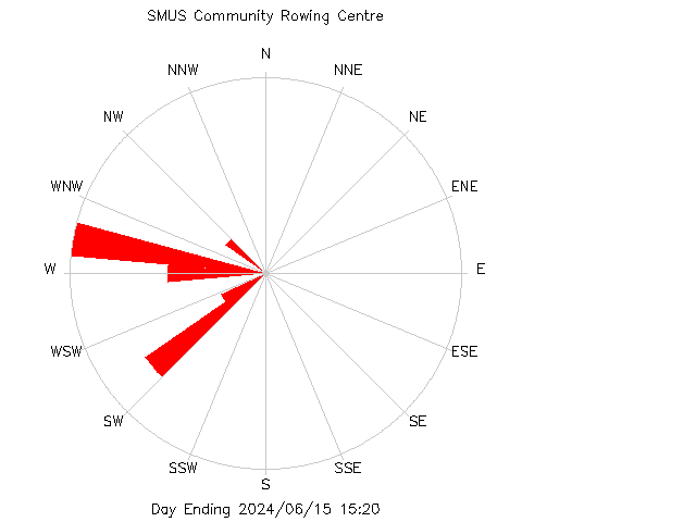 plot of weather data