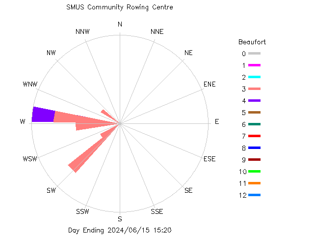 plot of weather data