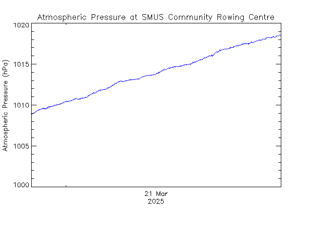 plot of weather data