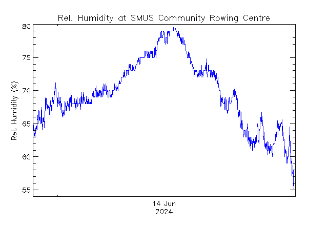 plot of weather data