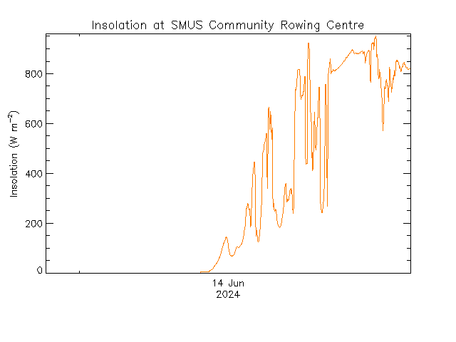 plot of weather data