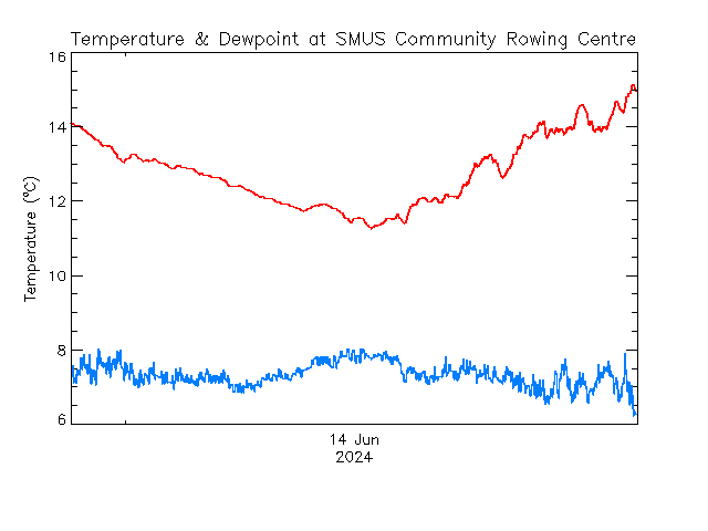 plot of weather data