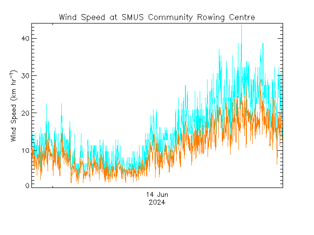 plot of weather data
