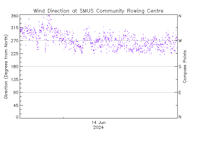 plot of weather data