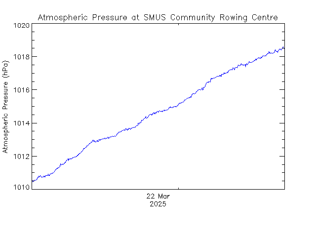 plot of weather data