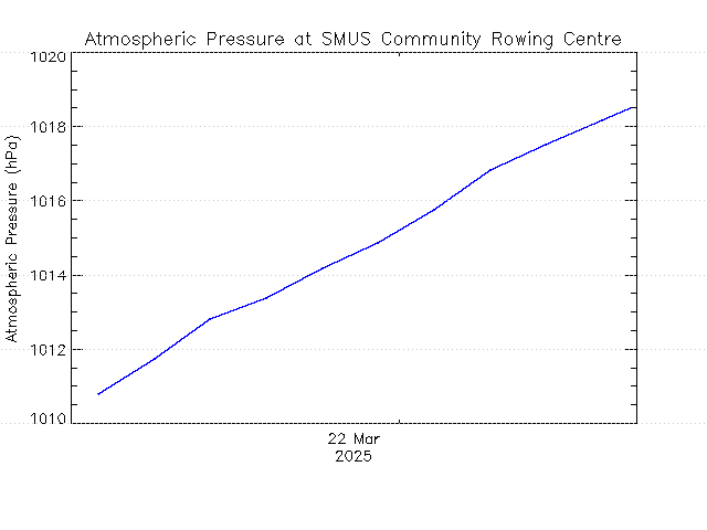 plot of weather data