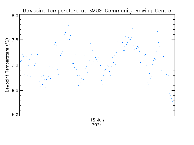 plot of weather data