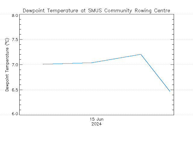 plot of weather data