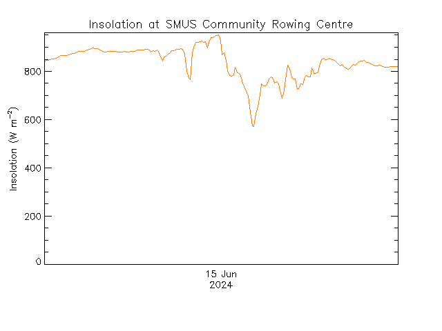 plot of weather data