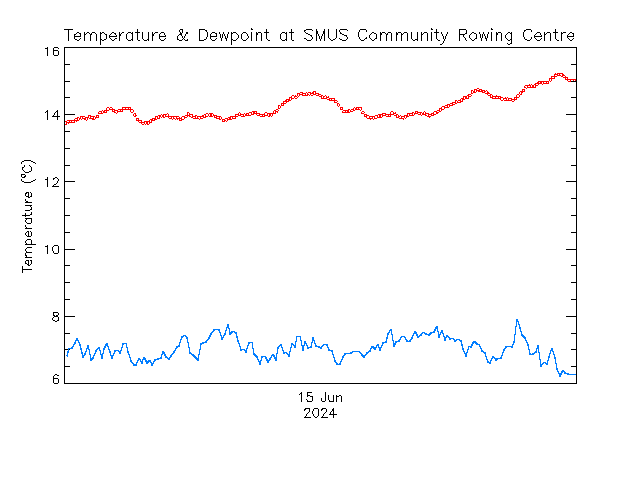 plot of weather data