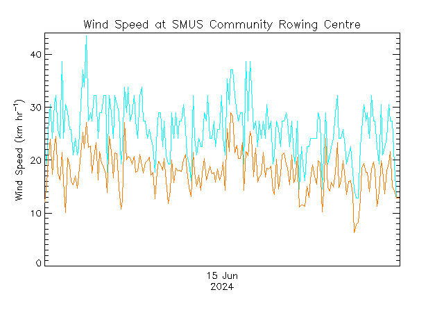 plot of weather data