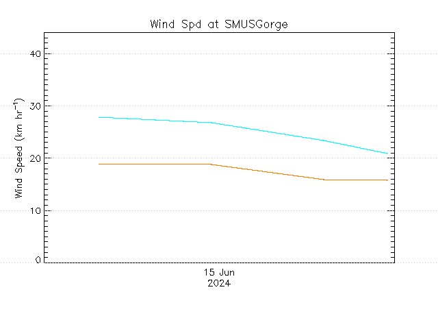 plot of weather data
