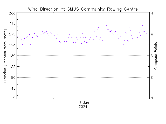 plot of weather data