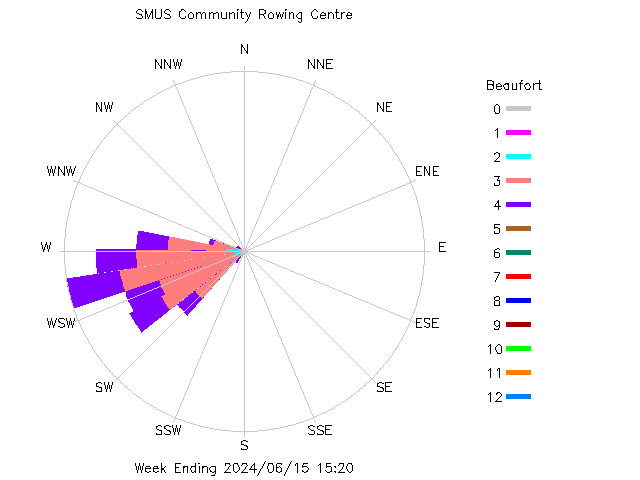 plot of weather data