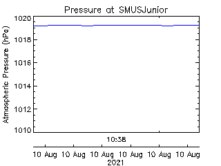 plot of weather data