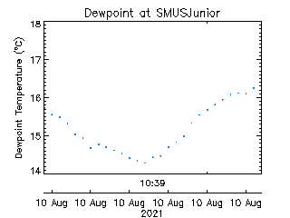 plot of weather data