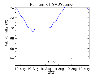 plot of weather data