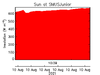 plot of weather data