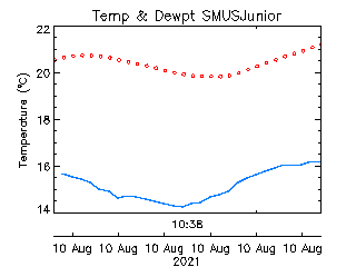 plot of weather data