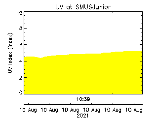 plot of weather data