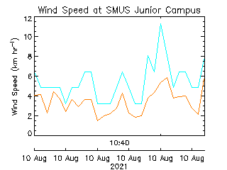 plot of weather data