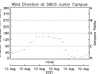 plot of weather data