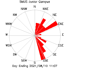 plot of weather data
