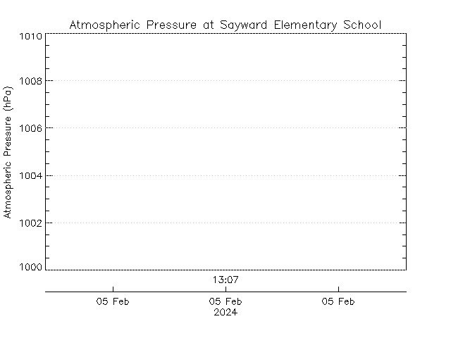 plot of weather data