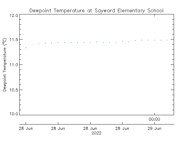 plot of weather data