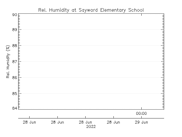 plot of weather data