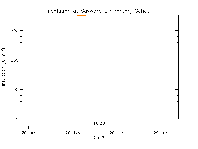 plot of weather data