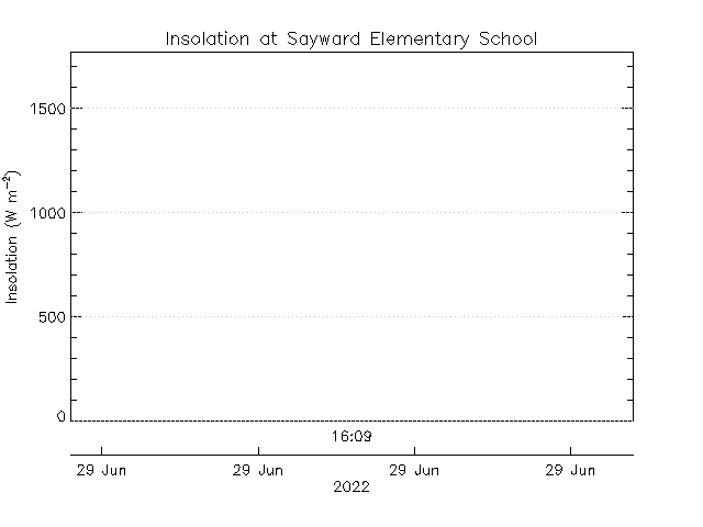 plot of weather data