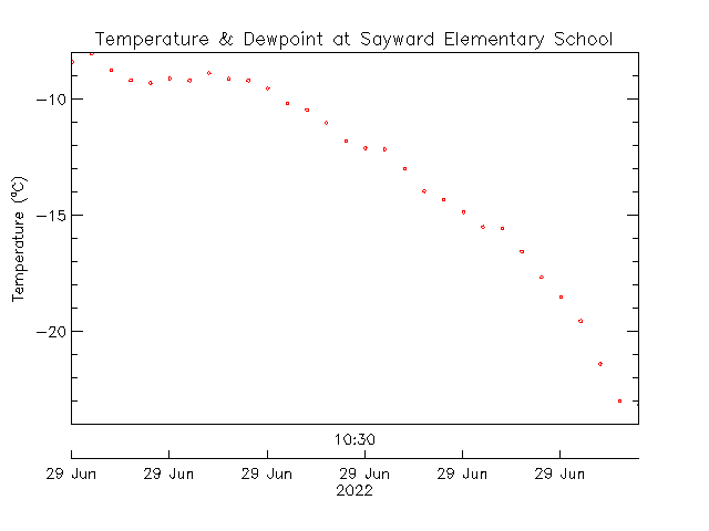 plot of weather data