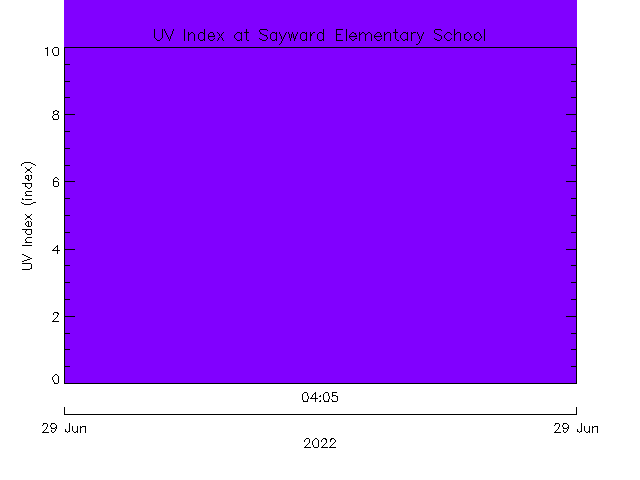 plot of weather data