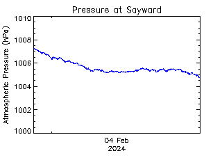 plot of weather data